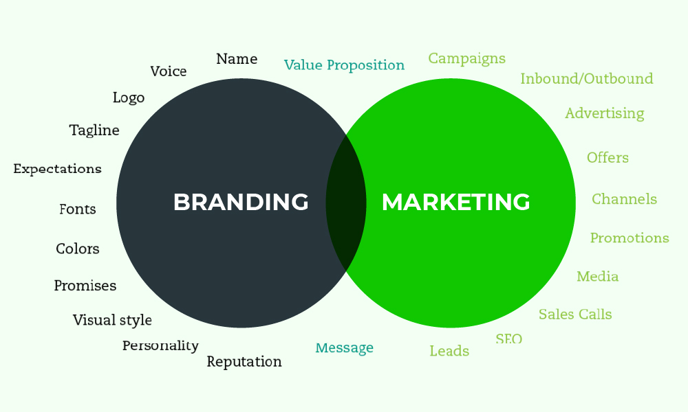 What is Branding? What is the Difference Between Branding and Marketing?